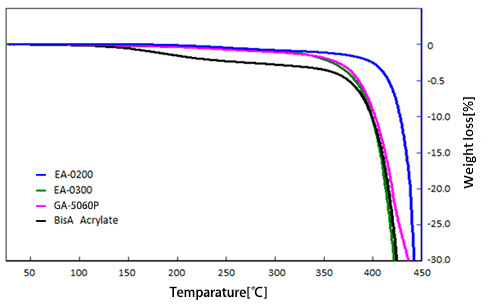 Thermal stability evaluation