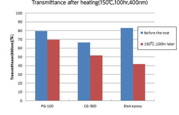 Transmittance after heating(150℃,100hr,400nm)