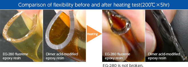 Comparison of flexibility before and after heating test(200℃×5hr)