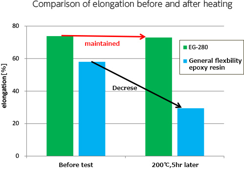 Comparison of elongation before and after heating