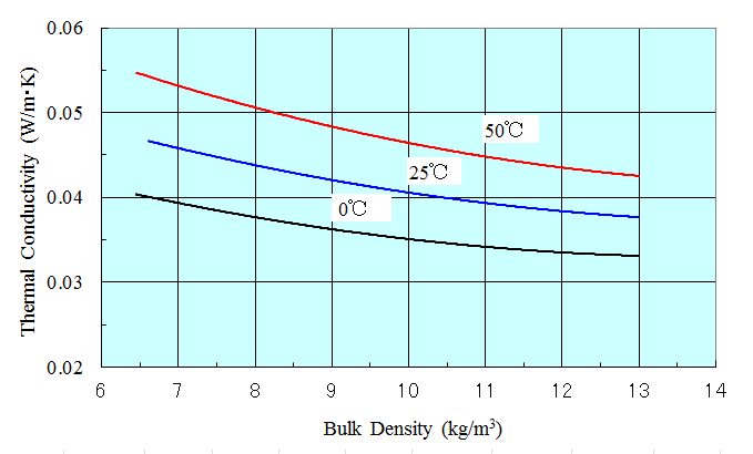 Measurement example of thermal conductivity