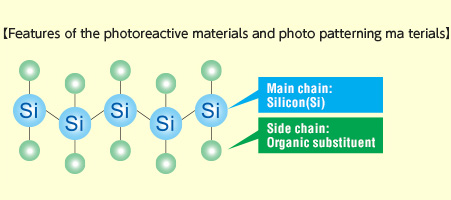 Features of the photoreactive materials and photo patterning ma terials