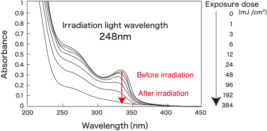 Absorption Spectrum Change by Ultraviolate Irradiation