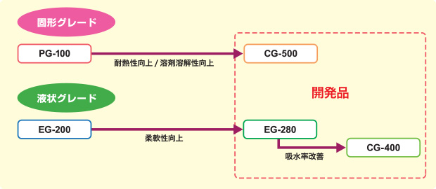 フルオレンエポキシ樹脂 系統図