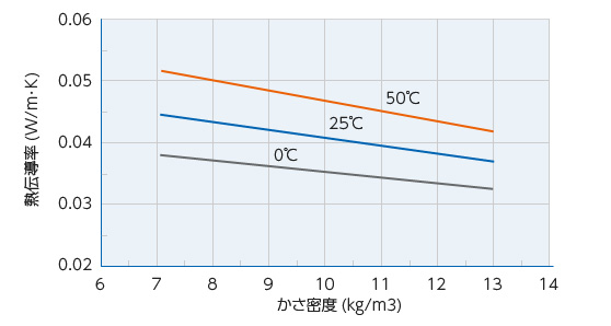 熱伝導率測定例