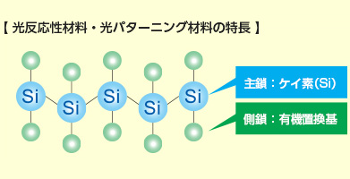 光反応性材料・光パターニング材料の特徴