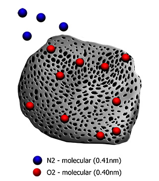 Nitrogen/Oxygen separation