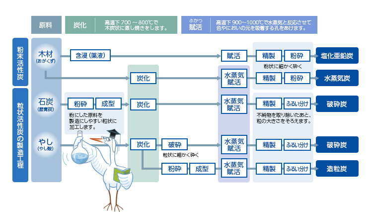 活性炭の製造工程