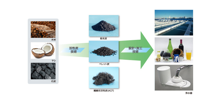 粒状活性炭や繊維状活性炭をベースとした加工品