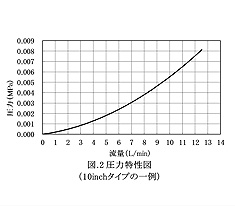 図.２ 圧力特性図<br/>(10inchタイプの一例)