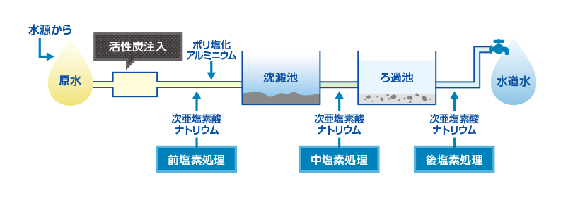 従来の浄水処理プロセス