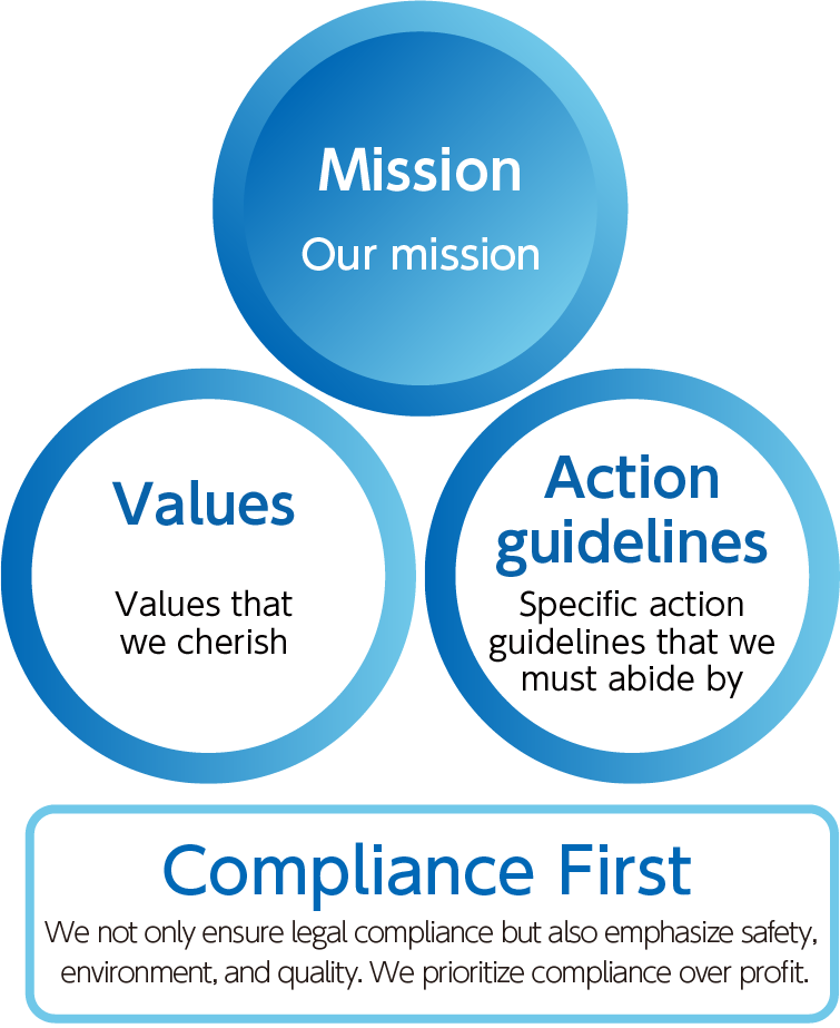 Mission: Our mission, Values: Values that we cherish , Action guidelines: Specific action guidelines that we must abide by