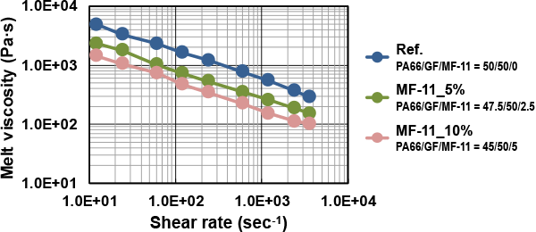 capillary rheometer results