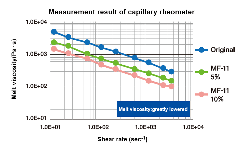 Measurement result of caplillary rtheometer graph