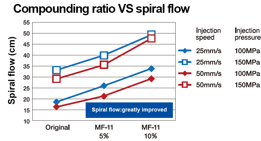 Compaunding ratio VS spiral flow graph