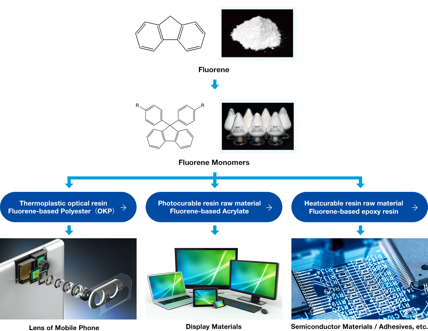 Fluorene derivatives flow chart