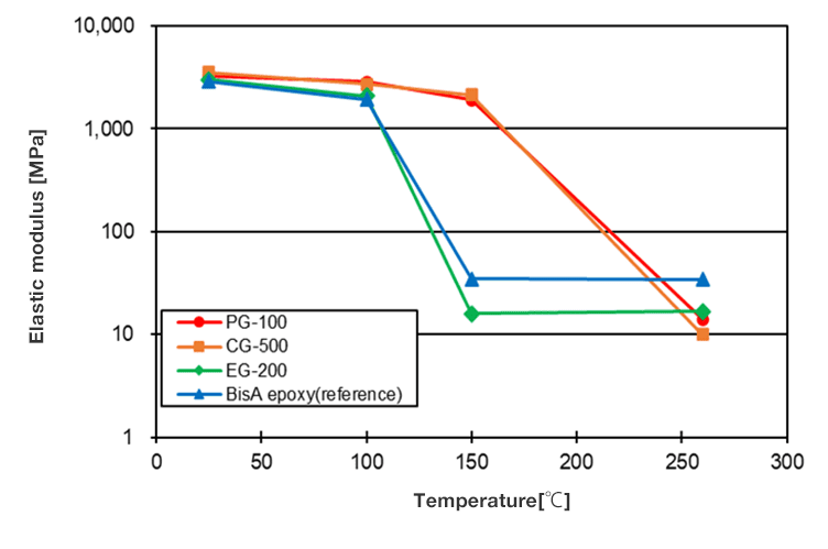 Elastic modulus by each temperature(PG-100,CG-500,EG-200) 