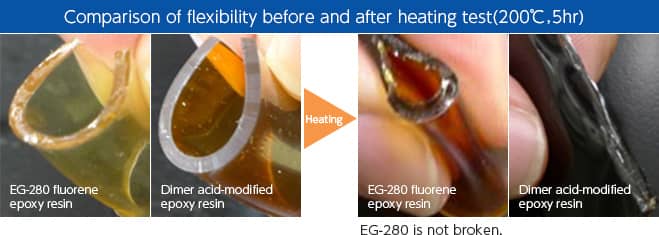 Comparison of flexibility and after heating test (200℃,5hr)