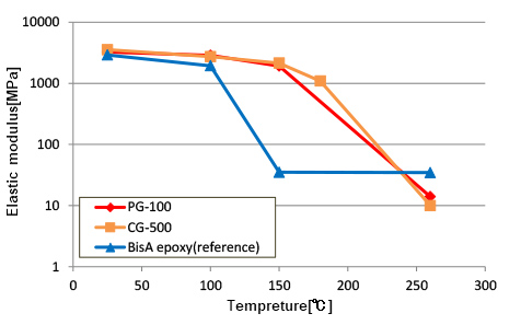 Elastic modulus by each temperature