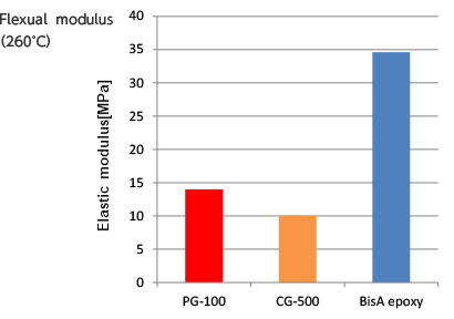 Flexual  modulus(260℃)