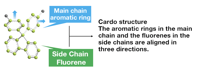 Cardo structure The aromatic rings in the main chain and the fluorenes in the side chains are aligned in three directions.