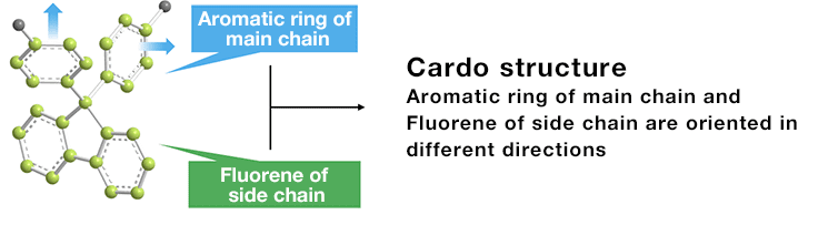 Cardo structure
                  Aromatic ring of main chain and Fluorene of side chain are oriented in different directions
                  