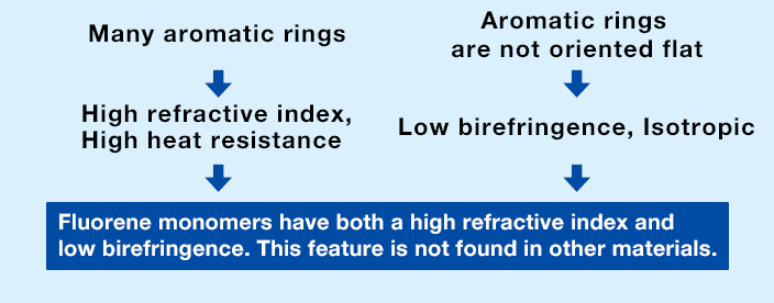 Fluorene monomers have both a high refractive index and low birefringence. This feature is not found in other materials.
