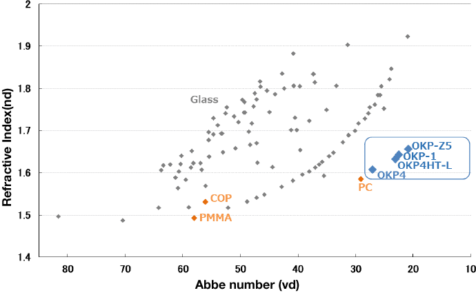 Refractive index-Abbe number image