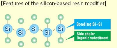 Features of the silicon-based resin modifier