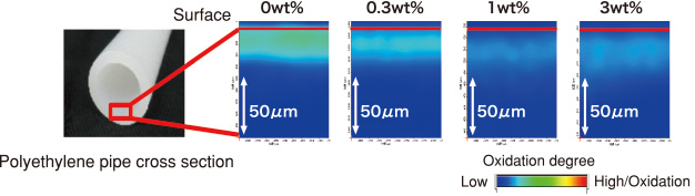 Inhibition of the oxidation degradation / Effect of Copper inhibitor