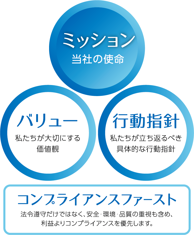 「ミッション」当社の使命・「バリュー」私たちが大切にする価値観・「行動指針」私たちが立ち返るべき具体的な行動指針