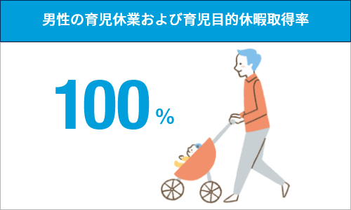 男性の育児休業および育児目的休暇取得率