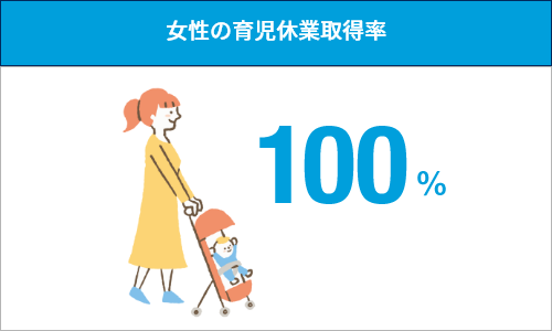 女性の育児休業取得率