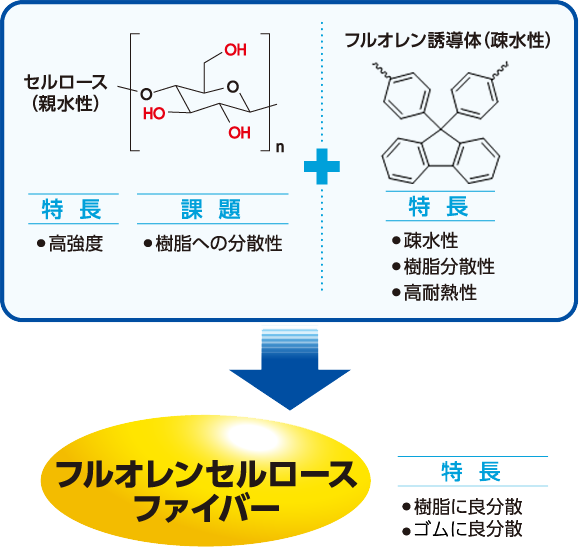 フルオレンセルロースファイバーの構造