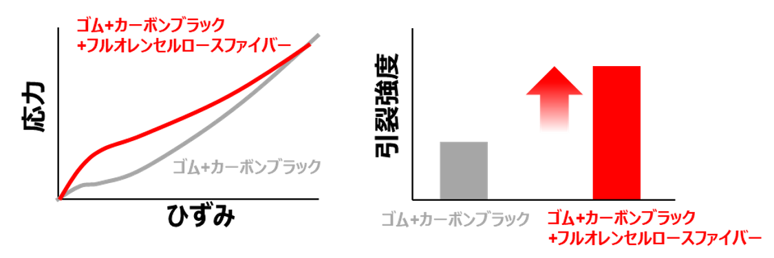 フルオレンセルロースファイバーのゴム補強性