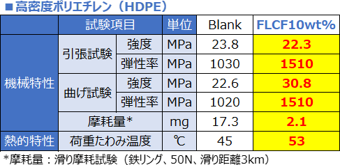 高密度ポリエチレン（HDPE）
