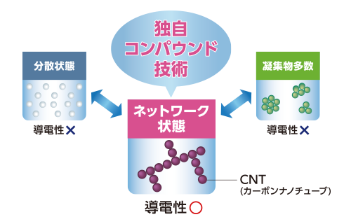 CNTコンパウンドの構造