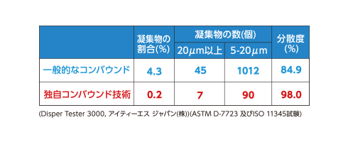 フィラー分散試験機による分散性解析