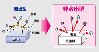 非溶出型抗菌・抗ウイルス剤