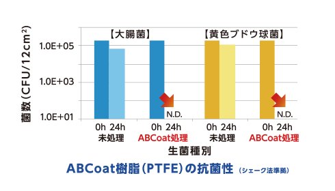 ABCoat樹脂（PTFE）の抗菌性（シェーク法準拠）