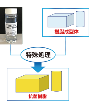 抗菌活性成分の水への溶出テスト結果