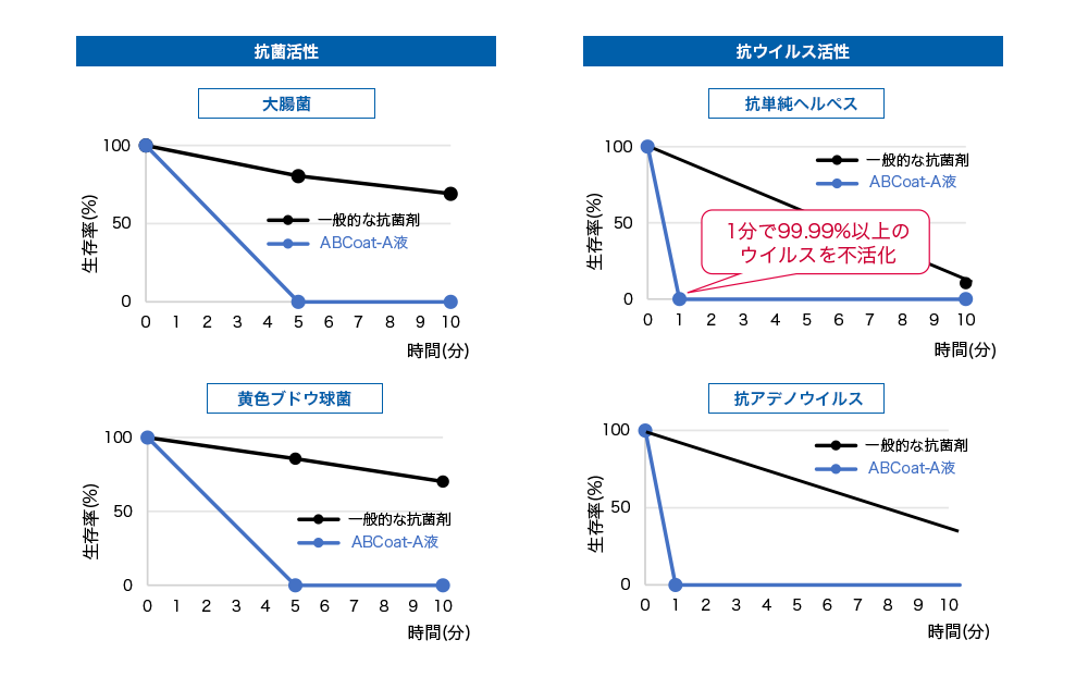 大腸菌、黄色ブドウ球菌、単純ヘルペスウイルス、アデノウイルス等を不活性化