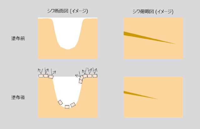 OVEIL AR3のシワ隠しメカニズム