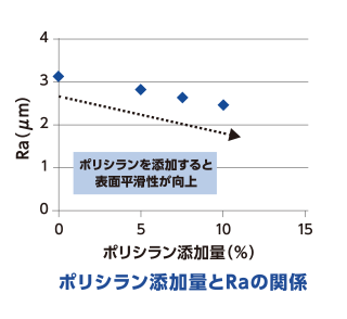 ポリシラン添加量とRaの関係