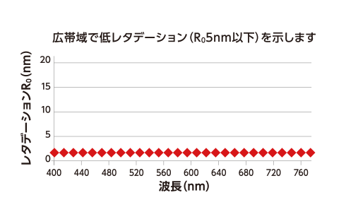 広帯域で低レタデーション（R05nm以下）を示します