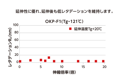 延伸性に優れ、延伸後も低レタデーションを維持します