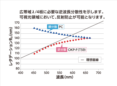 広帯域λ/4板に必要な逆波長分散性を示します。可視光領域において、反射防止が可能となります