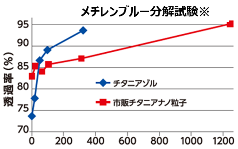 メチレンブルー分解試験表