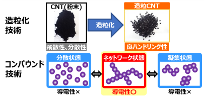 CNTコンパウンド樹脂