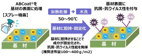 非溶出型抗菌剤